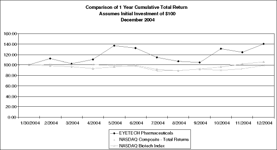 PERFORMANCE GRAPH